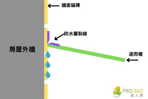 遮雨棚漏水 隸書線上